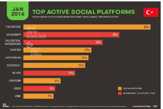 Şekil 1:İnternet Ve Sosyal Medya Kullanıcı İstatistikleri 2016 
