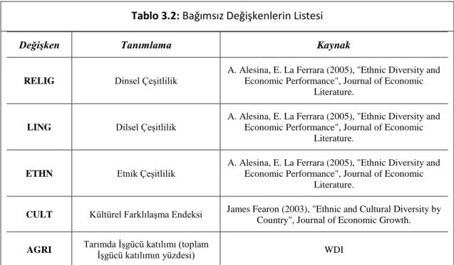 Tablo 3.2: Bağımsız Değişkenlerin Listesi 