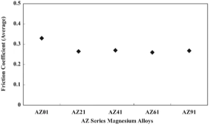Fig. 8. Relationship between cutting forces and alloy com- com-positions of AZ series Mg alloys (DoC = 0.5 mm, f =