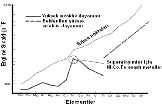 Şekil  1.1. Yüksek  sıcaklık  dayanımında  elementlerin  ergime  karakteristikleri  (Çay  ve  Ozan, 2005)