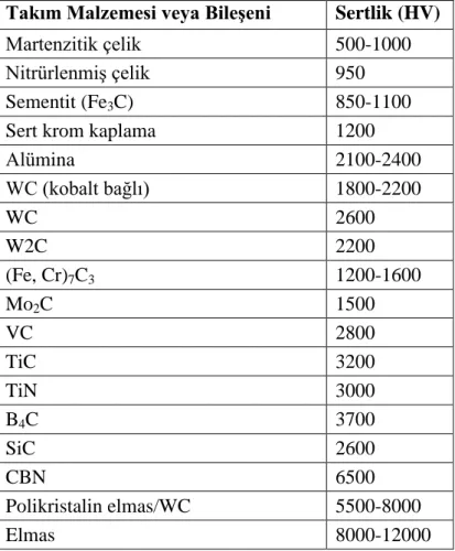 Çizelge 3.1. Tipik takım malzemeleri veya bileşenlerinin sertlikleri (Schey, 1987). 