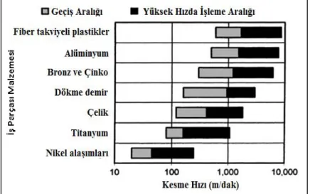 Şekil 3.1. Çeşitli malzemelerin işlenmesinde yüksek hızda işleme aralıkları (Schulz ve 