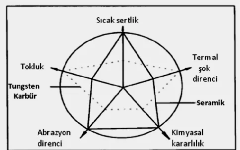 Şekil 3.2. Seramik ve karbür kesici uçların özelliklerinin karşılaştırılması (Li, 1994)