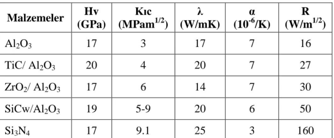 Çizelge 3.2. Seramik ve sinterlenmiş karbür kesici uçların genel özellikleri.   Malzemeler  Hv  (GPa)  Kıc (MPam 1/2 )  λ  (W/mK)  α (10-6 /K)  R (W/m 1/2 )  Al 2 O 3 17  3  17  7  16  TiC/ Al 2 O 3 20  4  20  7  27  ZrO 2 / Al 2 O 3 17  6  14  7  30  SiCw