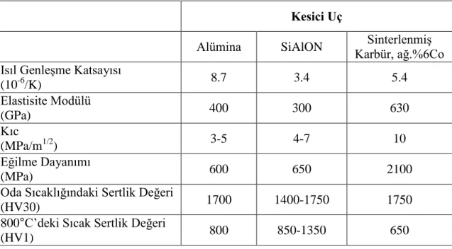 Çizelge  4.1.  SiAlON  kesici  uçların  özelliklerinin  diğer  kesici  uçların  özellikleri  ile 