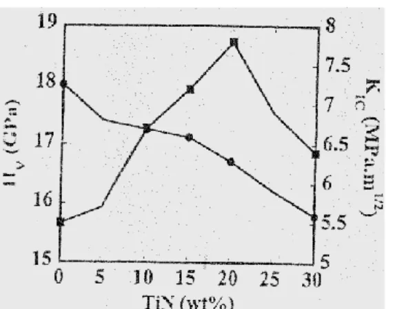 Şekil 5.1.   -   SiAlON-TiN kompozitlerin sertlik ve kırılma tokluğu (Ayas, vd., (2004)