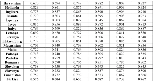 Tablo  3.4’  de  gözlendiği  üzere,  1990  yılından  2015  yılına  tüm  AB  ülkelerinin  HDI  değerleri  yükselme  göstermiştir