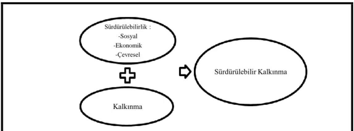 Şekil  1.1’  de  gözlendiği  üzere,  sürdürülebilir  kalkınma  kavramı,  ülkelerin  öncelikli  hedefi  olan  kalkınmanın  sosyal,  ekonomik  ve  çevresel  yönden  sürdürülebilir  sınırlar  dâhilinde  gerçekleşmesini  planlayan,  revize  edilmiş  yeni  bir 