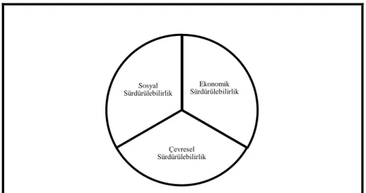 Şekil 1.2: Sürdürülebilirliğin Ayakları* 