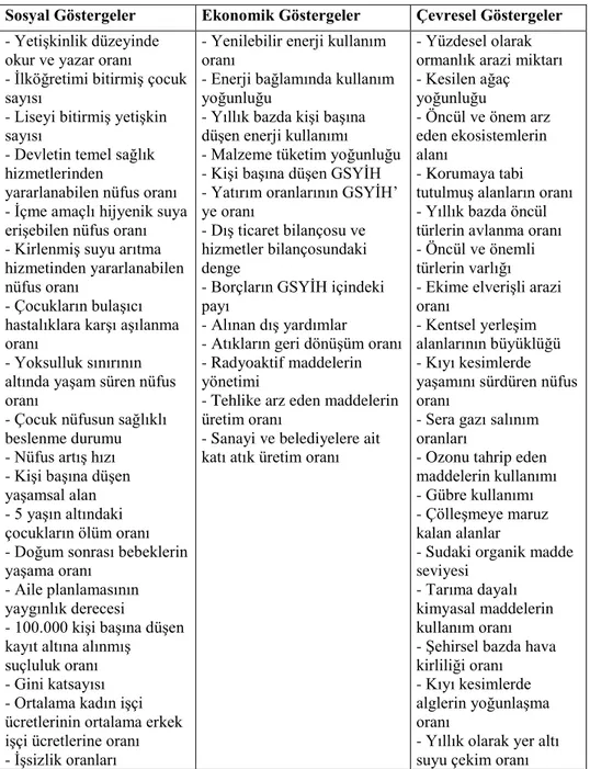 Tablo  1.5’  e  ek  olarak,  sayılan  bu  göstergeler  dışında  sürdürülebilirlik  konusunda  fikir  veren  kurumsal  göstergeler  de  mevcuttur