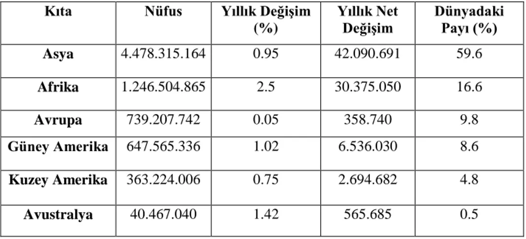 Tablo  2.1’  e  göre,  dünya  nüfusu  1900’  lü  yıllarla  beraber  ciddi  oranlarda  artış  göstermeye  başlamış,  1927  yılında  2  Milyar,  1960  yılında  3  Milyar,  1974  yılında  4  Milyar, 1987  yılında 5 Milyar, 1999  yılında 6 Milyar, 2011  yılınd