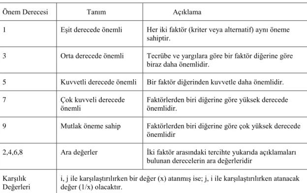 Tablo 5: İkili Karşılaştırmalarda Kullanılan Önem Dereceleri 