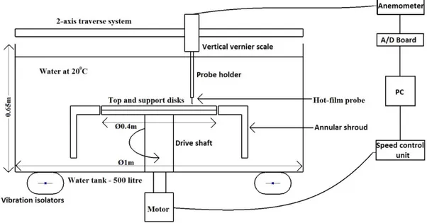 Şekil 2. Dönen disk deney düzeneği.
