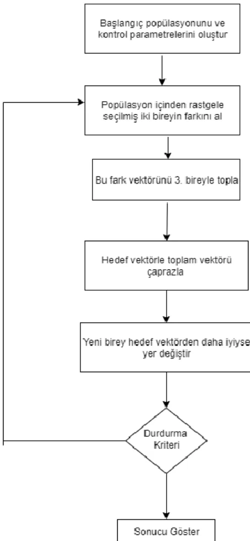 Şekil 4.8.Differansiyel Gelişim Algoritması Akış Şeması 