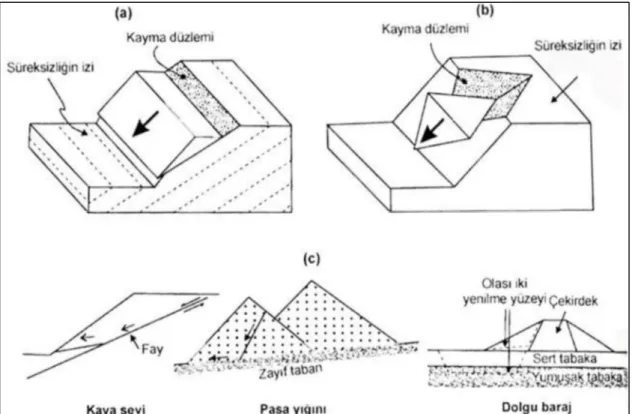 Şekil 3.12. a) Düzlemsel kayma b) Kama tipi kayma c) Çok yüzeyli kaymalar (Ulusay, 