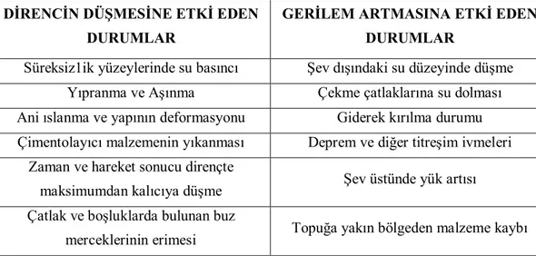 Çizelge 3.2. Şevlerde gerilme ve direnç değişimi (Türkmen, 2009). 