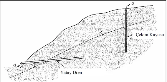 Şekil 3.23. Yatay drenler ve çekim kuyuları ile yapılan drenaj (Coduto, 2006). 