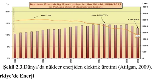 Şekil 2.3.Dünya’da nükleer enerjiden elektrik üretimi (Atılgan, 2009).   2.3.Türkiye’de Enerji 