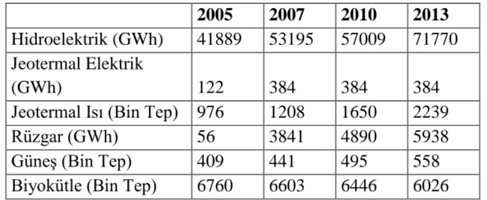 Çizelge 2.8.Yıllara göre Türkiye’de yenilenebilir enerji üretimi (Altın, 2002). 