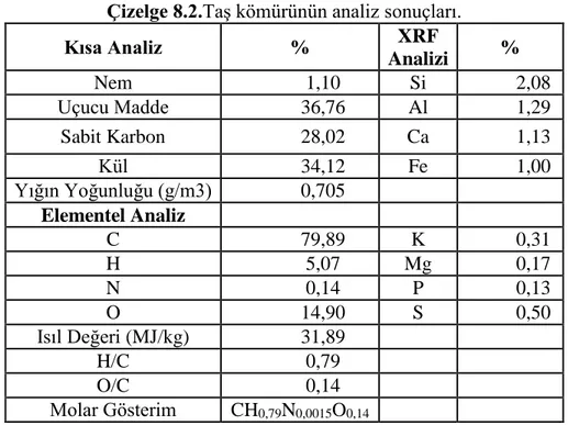 Çizelge 8.2.Taş kömürünün analiz sonuçları.  Kısa Analiz  %  XRF  Analizi  %  Nem  1,10  Si  2,08  Uçucu Madde  36,76  Al  1,29  Sabit Karbon  28,02  Ca  1,13  Kül  34,12  Fe  1,00  Yığın Yoğunluğu (g/m3)  0,705  Elementel Analiz  C  79,89  K  0,31  H  5,0