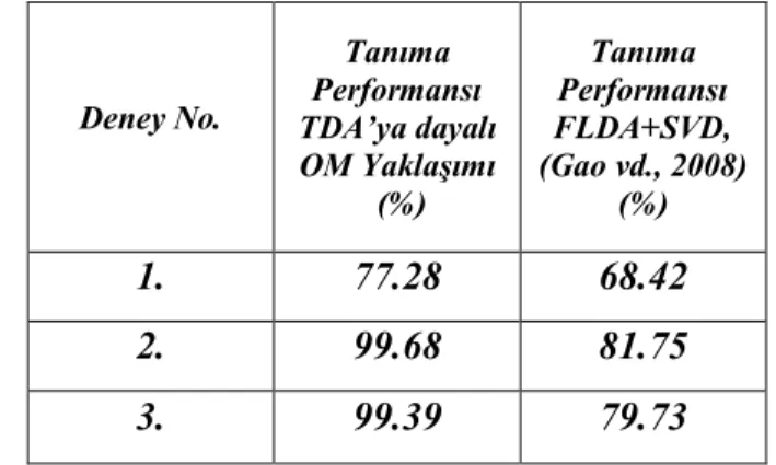 Çizelge 4.1. AR-Face veritabanı için tanıma performansları. 