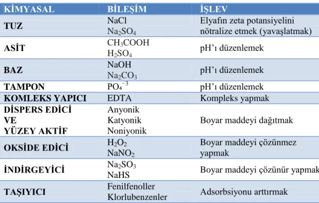 Çizelge  2.4.  Boyama  proseslerinde  kullanılan  yardımcı  kimyasallar  ve  işlevi  (Kocaer,  2002; Zagal, 2008)