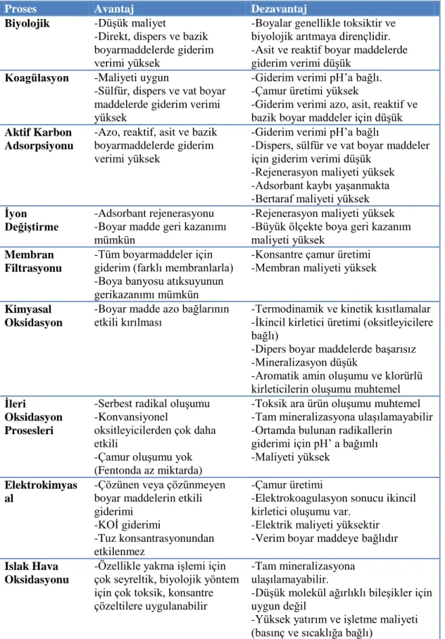 Çizelge 2.6. Atık su arıtımında kullanılan bazı renk giderim proseslerinin genel olarak  karşılaştırması (Cebeci, 2014)