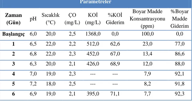 Şekil  9.4.  Dimozol  Yellow  ED  ile  hazırlanan  sentetik  tekstil  atık  suyu  için  KOİ  konsantrasyonu ve KOİ giderim verimleri