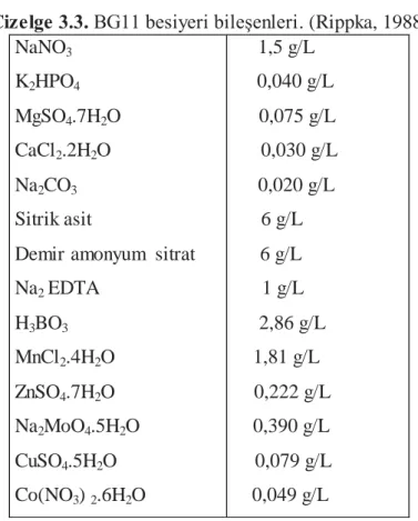 Çizelge 3.3. BG11 besiyeri bileşenleri. (Rippka, 1988)  NaNO 3  K 2 HPO 4  MgSO 4 .7H 2 O  CaCl 2 .2H 2 O  Na 2 CO 3  Sitrik asit 
