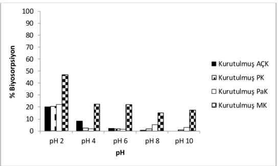 Şekil 4.1. Kurutulmuş  organik atıklar ile ARP-2BX’in biyosorpsiyonunda  pH etkisi.  