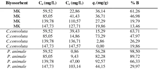 Çizelge  4.5.  Kurutulmuş  biyosorbentlerin  ARP-2BX’in  biyosorpsiyonunda  boya  derişimi etkisi değerleri.