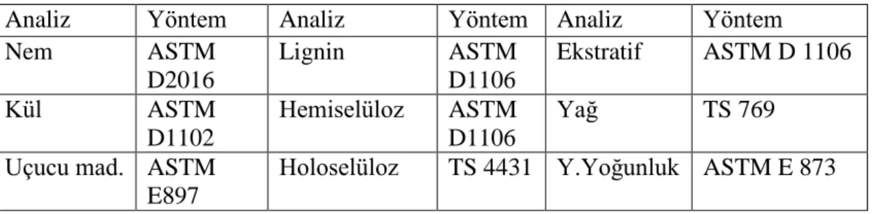 Çizelge 6.1 Hammaddeye Uygulanan Analizler Ve Kullanılan Standartlar 