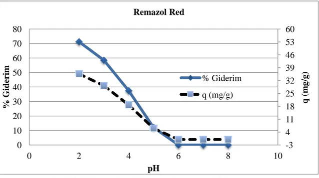 Şekil 7. 2 Remazol  red biyosorpsiyonunun pH ile değişimi 