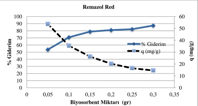 Şekil 7. 4 Remazol  Red Biyosorpsiyonuna Biyosorbent Miktarının  Etkisi 