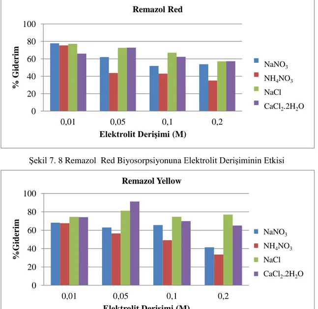 Şekil 7. 9 Remazol  Yellow  Biyosorpsiyonuna Elektrolit Derişiminin Etkisi 