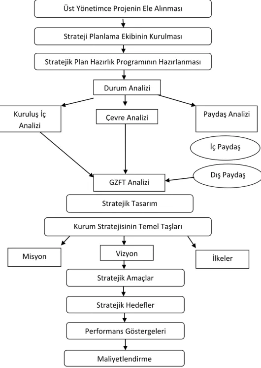 Şekil 4: Tetaş Stratejik Planlama Süreci (http://www.tetas.gov.tr, 2015) Strateji Planlama Ekibinin Kurulması 