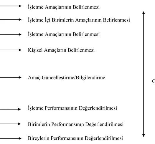 Şekil 10: Performans Ölçüm Sistemi Süreci (Zerenler, 2005, s. 7) 