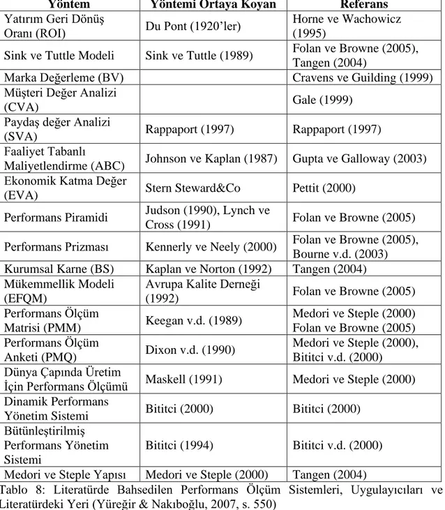 Tablo  8:  Literatürde  Bahsedilen  Performans  Ölçüm  Sistemleri,  Uygulayıcıları  ve  Literatürdeki Yeri (Yüreğir &amp; Nakıboğlu, 2007, s