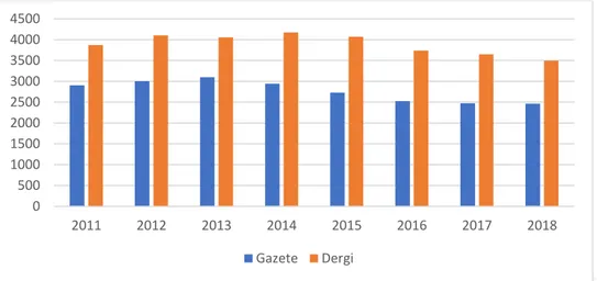 Şekil 2.1. Gazete ve Dergilerin Yıllara Göre Sayısı, 2011-2018 
