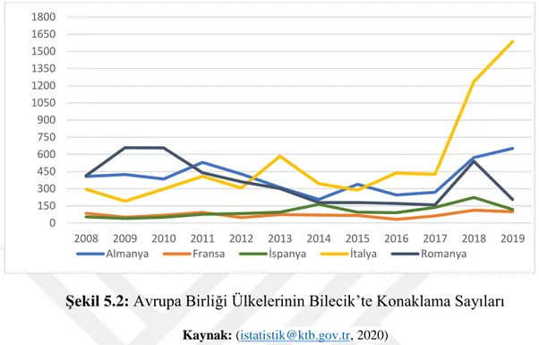 Şekil 5.2: Avrupa Birliği Ülkelerinin Bilecik’te Konaklama Sayıları