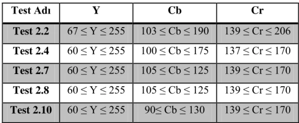 Çizelge 3.2.  YCbCr renk uzayının kullanıldığı testler ve verilen Y,Cb,Cr değerleri.