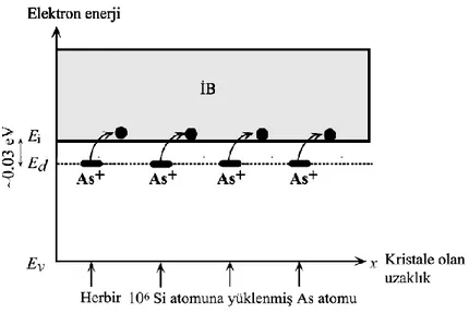 Şekil 2.4 Si yapıya 1 ppm As ekli n tipi bir yarı iletkenin enerji bant diyagramı. 
