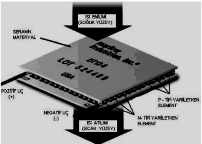 Şekil 3.2 Termoelektrik modül kesit görünüşü (Çakır , 2006 ). 