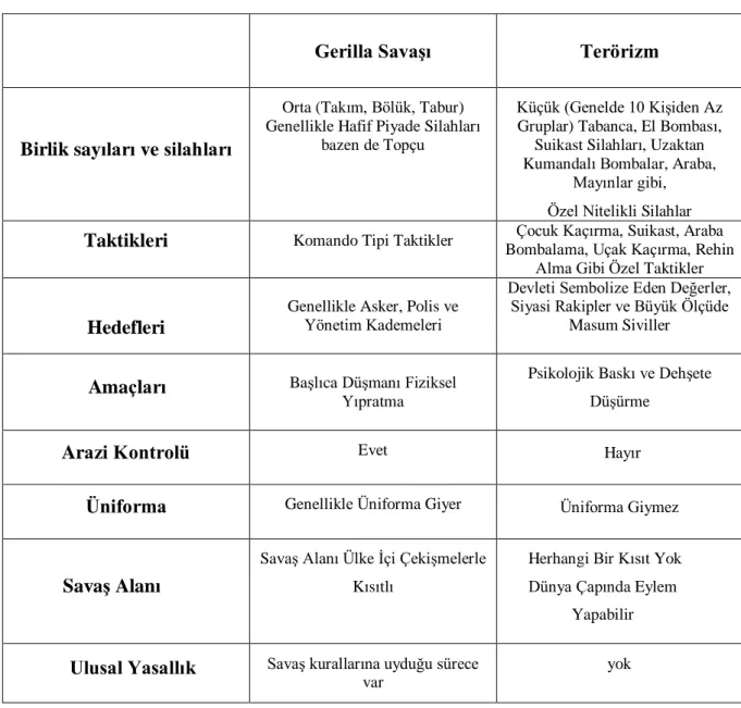Tablo 1: “Terörist” ile “gerilla savaşçısı” arasındaki farklar 