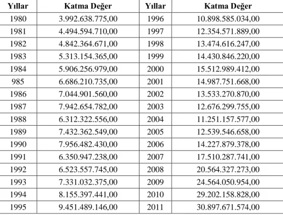 Tablo 4: Mısır da tarım sektöründe katma değer rakamları (currentUS$) 