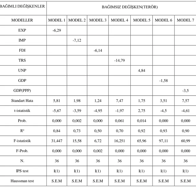Tablo 12: Regresyon Analizi Sonuçları 