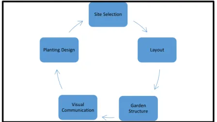 Fig 1. Framework to Design Therapeutic Landscapes  Site Selection 