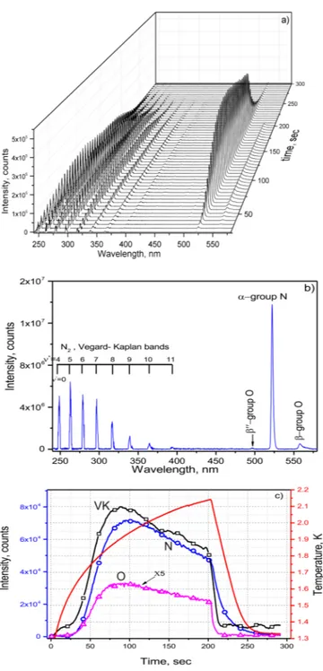 Fig. 3 the intensity of thermoluminescence for ensembles of nano- nano-clusters prepared from gas mixtures [N 2 ]/[Ar]/[He] = 1/5/600 and [N 2 ]/[Ar]/[He] = 1/20/2000 were increased for comparison purposes by a factor of 4 and 50, respectively, as indicate