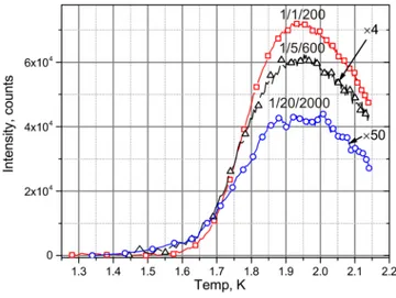 FIG. 4. Integrated thermoluminescence spectra obtained during warming of three ensembles of nitrogen –argon nanoclusters