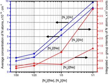 FIG. 9. Dependence of the average concentration of N atoms stabilized in nitro- nitro-gen –neon and nitrogen–argon nanoclusters on the N2/Ne (blue line with  trian-gles) and N 2 /Ar (blue line with circles) ratios in gas mixtures